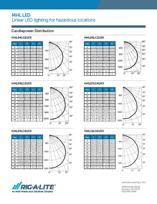 Rig-A-Lite MHL07LC4UBMEM Linear LED Lighting, Hazardous Location, 4' 54W, Clear, 120-277V Emergency Battery Backup - KVM Tools Inc.KVMHL07LC4UBMEM