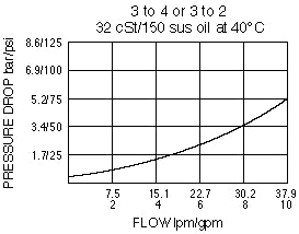 Hydraforce PD10 - 40 - 0 - NS - 110 Piloted 3 - Way Valve - KVM Tools Inc.KVPD10 - 40 - 0 - NS - 110